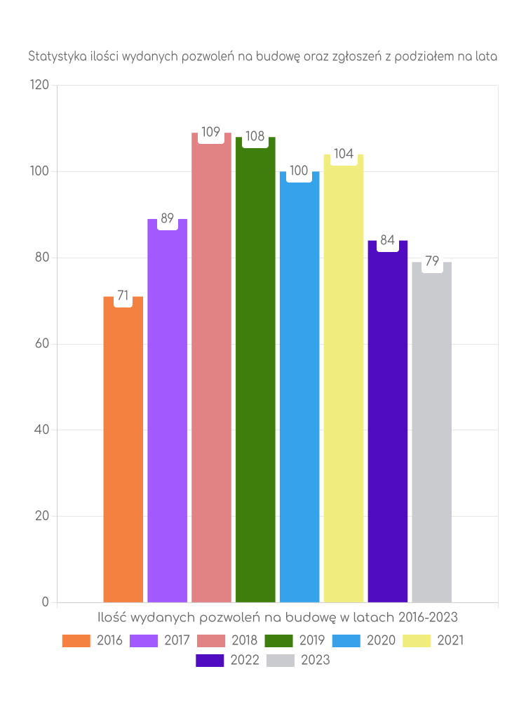 Zestawienie statystyk pozwoleń na budowę w gminie Szczurowa